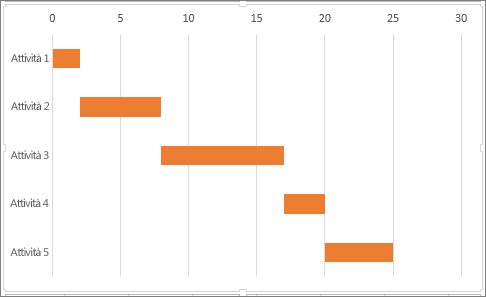 Esempio di un diagramma di GANTT